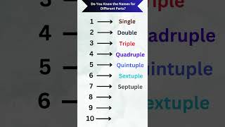 Do You Know The Names For Different Parts viral shorts english learnenglish like comments [upl. by Noell399]