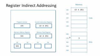 Processor Addressing Modes [upl. by Vaughan]