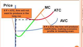 Unit 4 Topic 6 Perfect Competition in the Long Run [upl. by Adnoek]