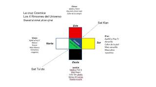 Significado de los 4 puntos cardinales en el calendario Maya [upl. by Novahc]