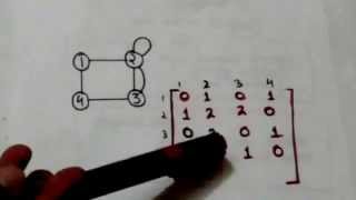 ADJACENCY MATRIX OF A GRAPHGRAPH THEORY 2 [upl. by Giesecke918]