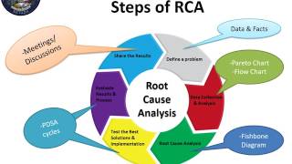 Root Cause Analysis [upl. by Falconer]