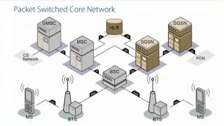 GSM ARCHITECTURE [upl. by Nnaeirual]