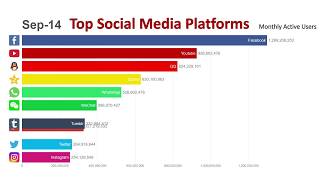 Top 10 Most Popular Social Media Platforms 20142019 [upl. by Nirda]