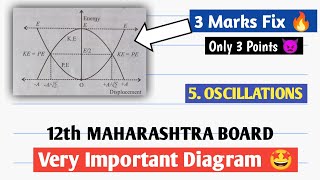 12th SCIENCE OSCILLATIONS Very IMP Diagram 🤩  12th Class Oscillations ENERGY IN SHM DIAGRAM 🤗 [upl. by Neffets]