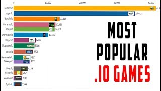 Most Popular io Games 2015 Birth  2019 [upl. by Suoirrad973]