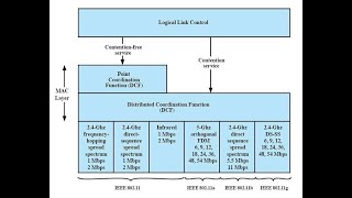 IEEE 802 11 PROTOCOL ARCHITECTURE  MEDIUM ACCESS CONTROL [upl. by Weight393]