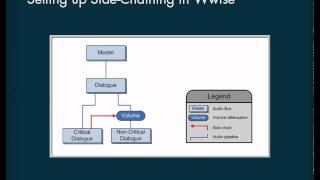 Side Chaining in Wwise  Tutorial [upl. by Torie498]