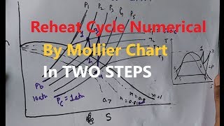 Reheat Cycle Numerical by Mollier Chart in TWO STEPS [upl. by Pouncey219]