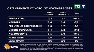 Sondaggio politico ecco come andrebbe se si votasse oggi [upl. by Mort]