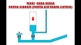 TEORI Cara Kerja Pompa Air Tanpa Listrik POMPA HIDRAMRAM PUMP [upl. by Allene]