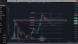 COQ INU AVAX Meme Coin Crypto Price Prediction and Technical Analysis Today 2024 [upl. by Downe]