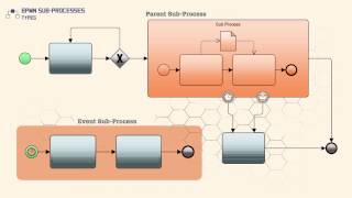 BPMN SubProcesses  Types [upl. by Torbert]