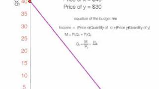 How to Calculate the Budget Line [upl. by Bolger751]