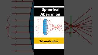 How aspheric lenses fix spherical aberration [upl. by Shirlene]