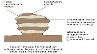 Erosional Features formed by wind  Terminologies Explained [upl. by Wisnicki]