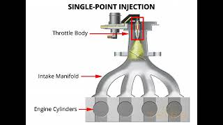 SI Engines Petrol  Gasoline injection Types of Fuel Injection Systems [upl. by Bartosch594]