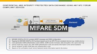 MIFARE Explained I Secure Dynamic Messaging SDM [upl. by Zorine600]