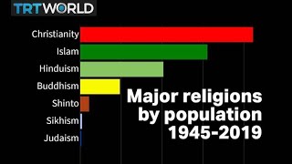 Visualised World’s major religions from 19452019 [upl. by Anilak]