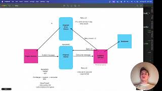 Retry Policy with RabbitMQ  Software Engineer System Design Series StephenSamuelsen [upl. by Martelle]