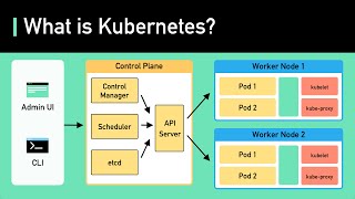 Kubernetes Explained in 6 Minutes  k8s Architecture [upl. by Rhea]