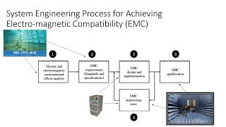 INCOSE ASEP Exam Tutorial Electromagnetic Compatibility Chapter 102 [upl. by Christabel123]