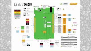 MediaTek Labs Webinar Getting Started with LinkIt™ ONE [upl. by Herzel450]