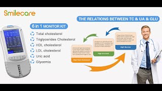 Smilecare Cholesterol Test Kit 6in1 Total Cholesterol HDLC LDLC Glucose Uric Acid Analyzers [upl. by Dor66]