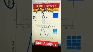 Xrd analysis of crystalline or amorphous material xrd science physics research phd phdlife [upl. by Weitman]