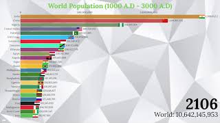 World Population 3000 Top 25 Countries by Population 1000 AD  3000 AD [upl. by Segalman]