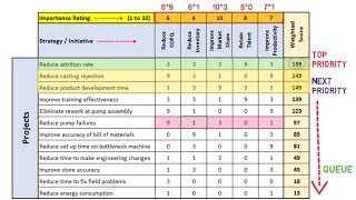 Prioritization Matrix Essential Management and Planning tool [upl. by Edgar]