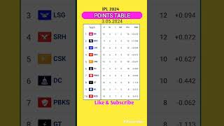 Points table ipl 2024  IPL New point table [upl. by Cass]