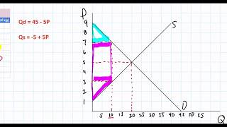 Calculating the area of Deadweight Loss welfare loss in a Linear Demand and Supply model [upl. by Kallman653]