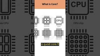 What is CPU Core shorts [upl. by Odnanreh]