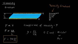 Viscosity Surface Tension and Capillarity [upl. by Anavrin143]