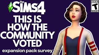 Packs Sims 4 Players Voted For Expansion Survey [upl. by Elamef]