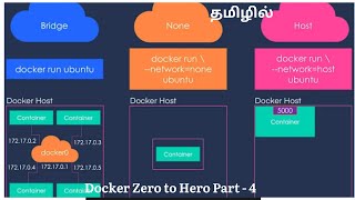 Day18  Part  4  Docker Networking  modes and port exposure in Tamil kubernetes docker [upl. by Enellek]