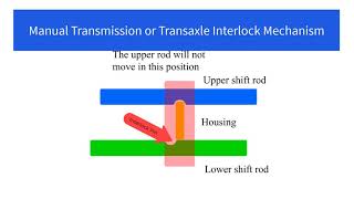 Manual Transmission Interlock Pin Explained [upl. by Eillas]