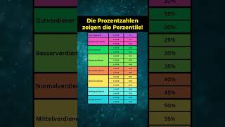 Nettoeinkommen in deutschen Städten [upl. by Lamonica]