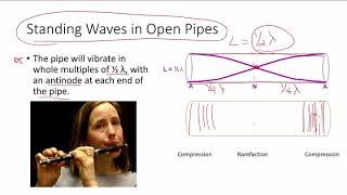 P1713 Standing Waves in Pipes [upl. by Drain]