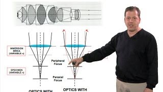 Microscopy Correcting for Spherical Aberration with a Correction Collar Stephen Ross [upl. by Semreh]