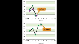 How to create LJ Chart amp Westgard Rules [upl. by Edac]