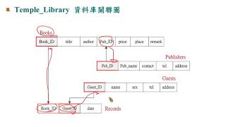 資料庫系統概論多表格設計：圖書館系統資料庫關聯圖 [upl. by Ynnam]