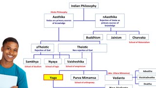 Indian Philosophy  Sankhy  Nyaya  Vaisheshik Yoga  Vedant [upl. by Frayne300]