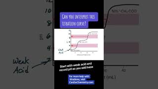 How to interpret a tricky titration curve in Chemistry [upl. by Eddra787]