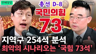 전체영상 ​​지역구 254석 분석 최악의 시나리오는 ‘국힘 73석’  김준일 시사평론가 김봉신 메타보이스 이사  장윤선의 취재편의점 [upl. by Neraa]