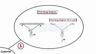 Equilibrium Of Coplanar Force Systems Part I  Mechanics  FBD  Beams  Loads  Supports  Solved [upl. by Colp]