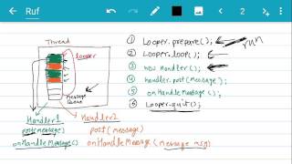 Understanding Android Looper and Handler [upl. by Mehala]