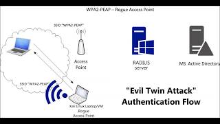 Crack WPA2 Enterprise  PEAPv0MSCHAPv2 [upl. by Lyn]