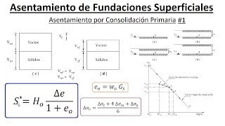 Asentamiento por Consolidación Primaria 1  Mecánica de Suelos II [upl. by Ianej433]